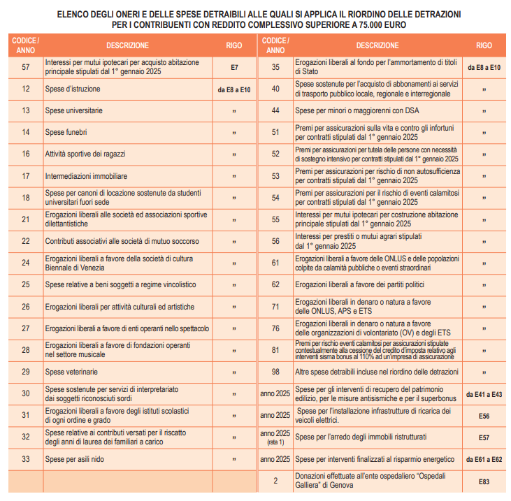 Tabella detrazioni soggette al riordino 730 2026