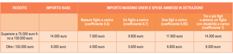 Tabella coefficienti riordino detrazioni 730 2026
