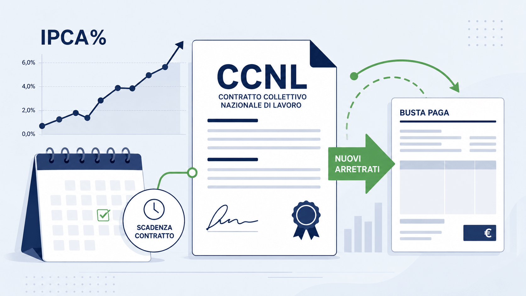 Aumento per CCNL scaduti: anticipo IPCA al 50% dopo 9 mesi