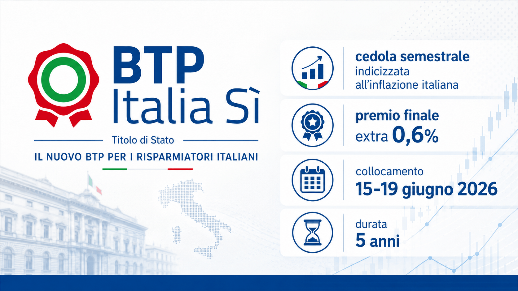 BTP Italia Sì dal 15 giugno con tasso minimo garantito all’1,60%