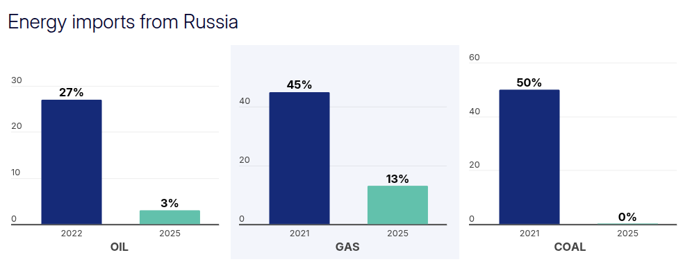 Grafico mix energetico europeo, report RePowerEU 4 anni dopo