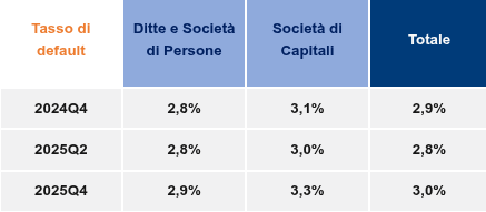 Tasso di default delle imprese italiane a fine 2025 secondo CRIF