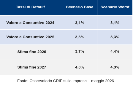 Scenari CRIF 2026 sul tasso di default delle imprese