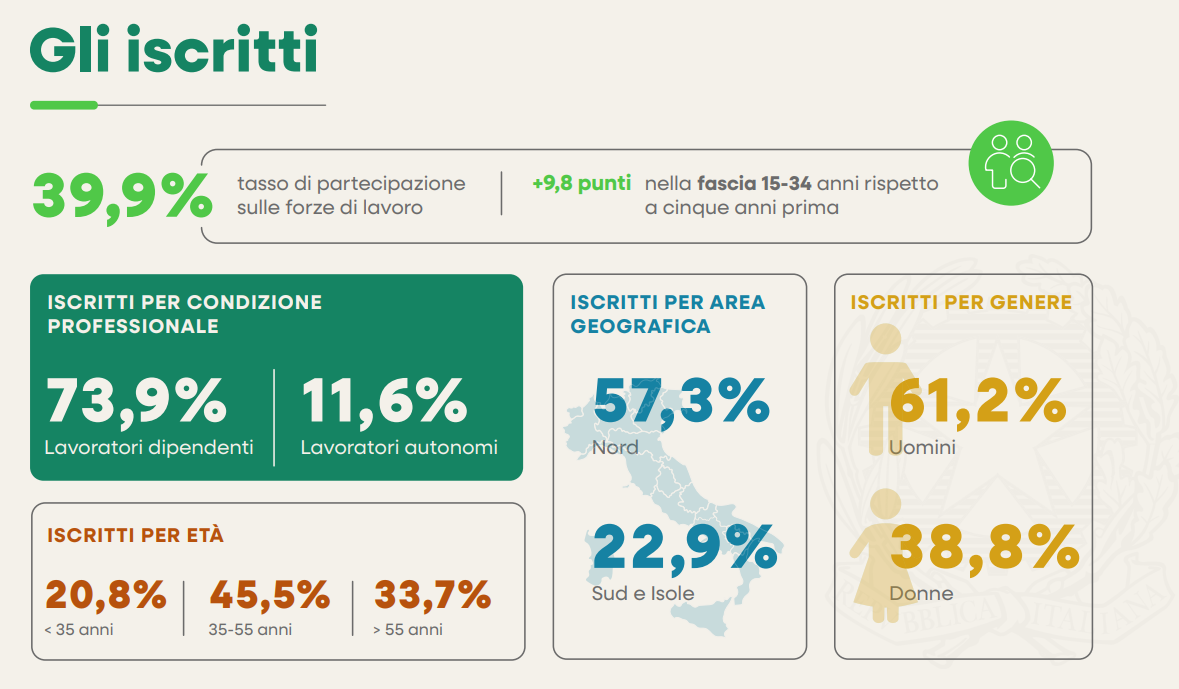 Iscritti alla previdenza complementare per genere e classe di età , dati Covip 2025