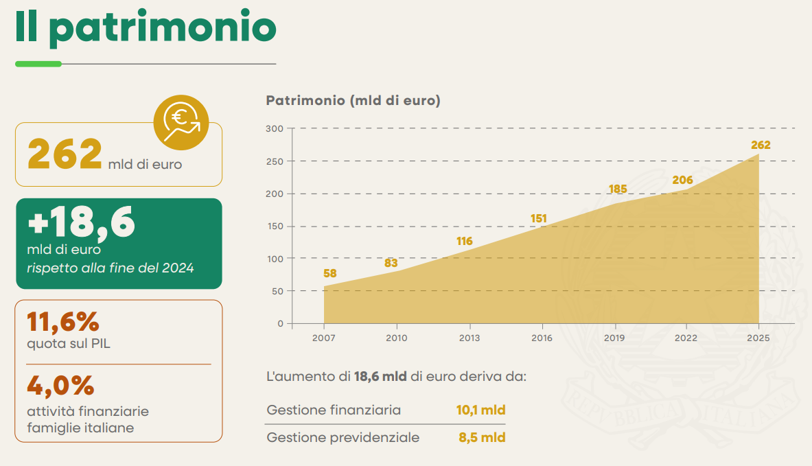 Risorse gestite e contributi raccolti dai fondi pensione, dati Covip 2025