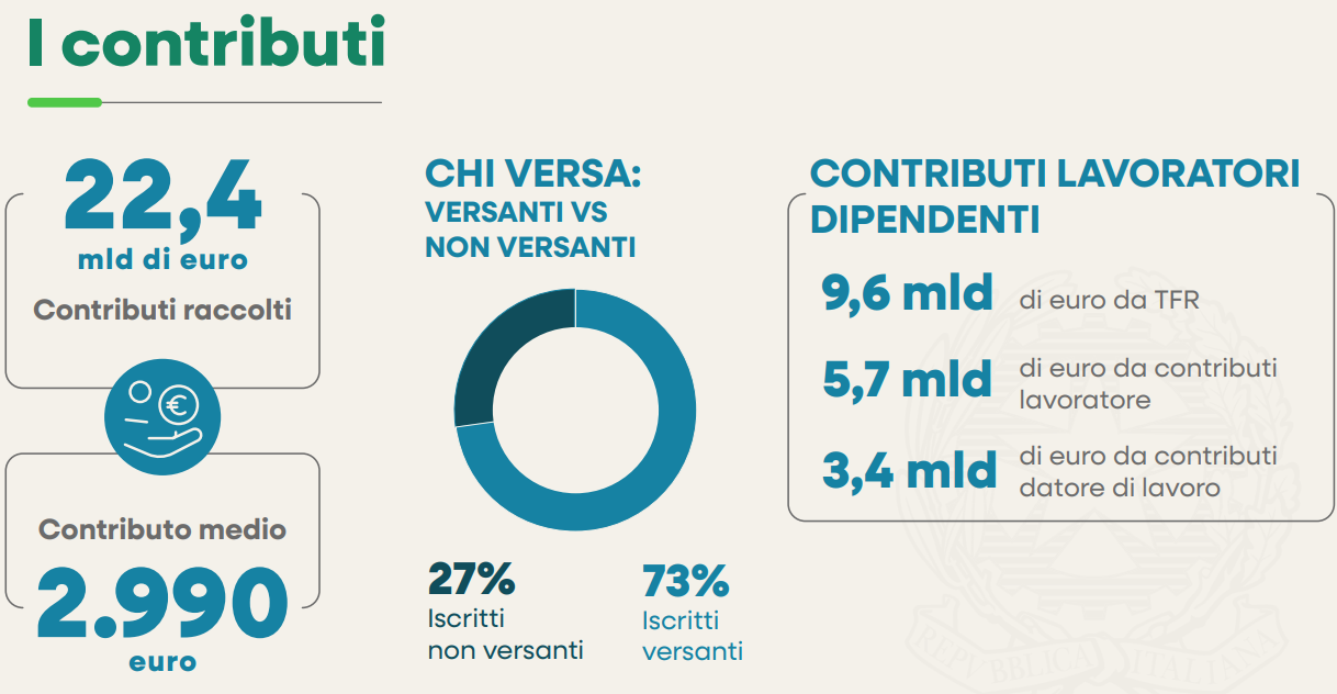 Contributi versati da lavoratori dipendenti e autonomi, dati Covip 2025