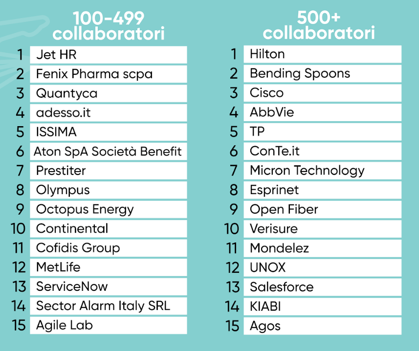 Classifica Best Workplaces for Trusted Leadership 2026 di Great Place to Work Italia
