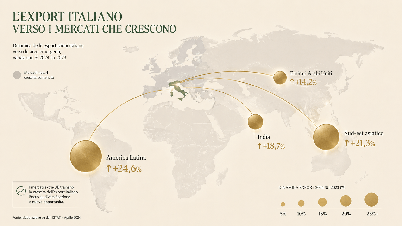 L’export italiano cresce fuori dall’Europa, il Made in Italy accelera nei mercati extra-UE
