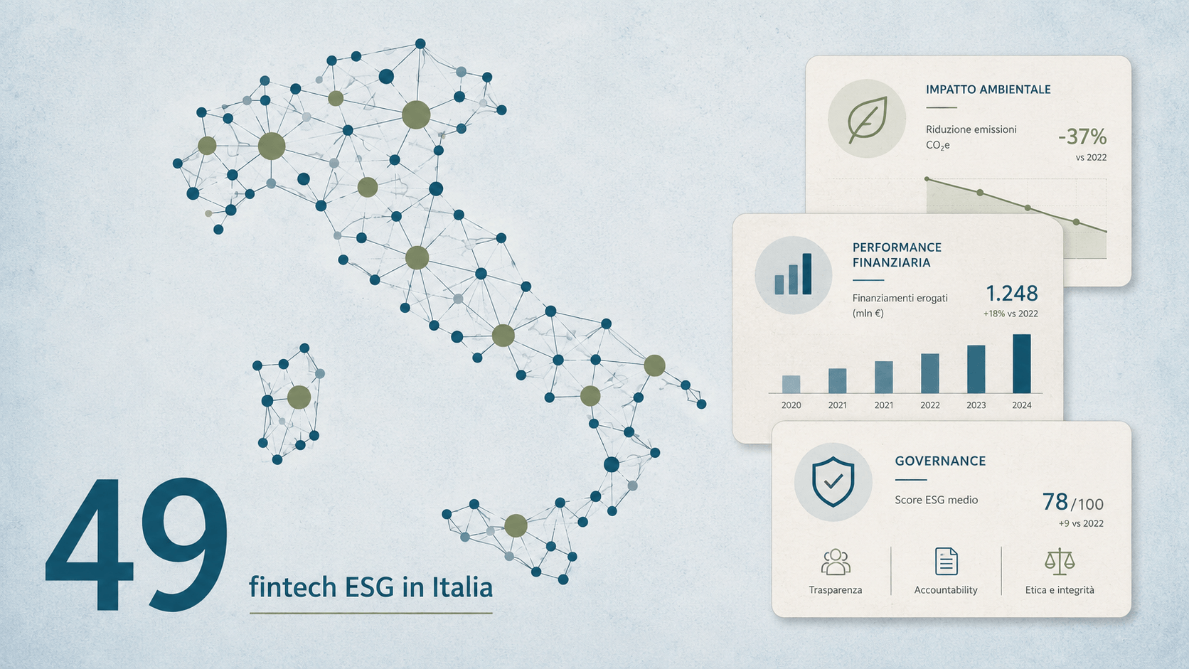 Fintech ESG in crescita ma la mappa italiana si ferma a 49 aziende