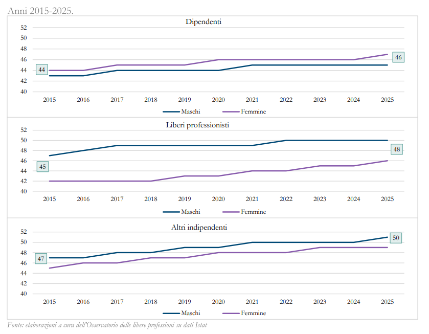 Grafico del rapporto tra under 35 e over 54 fra dipendenti, liberi professionisti e altri indipendenti dal 2015 al 2025