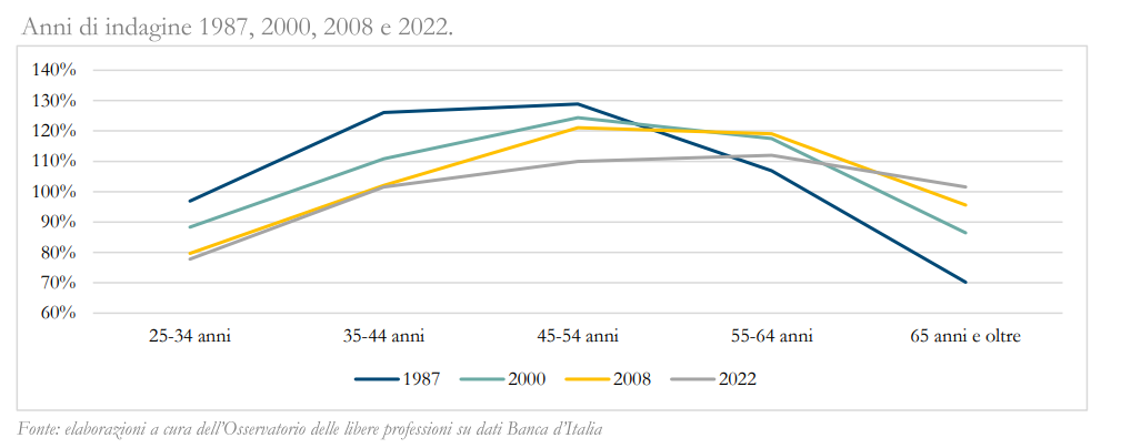 Grafico del rapporto fra reddito individuale per classe di età e reddito medio totale negli anni 1987, 2000, 2008 e 2022