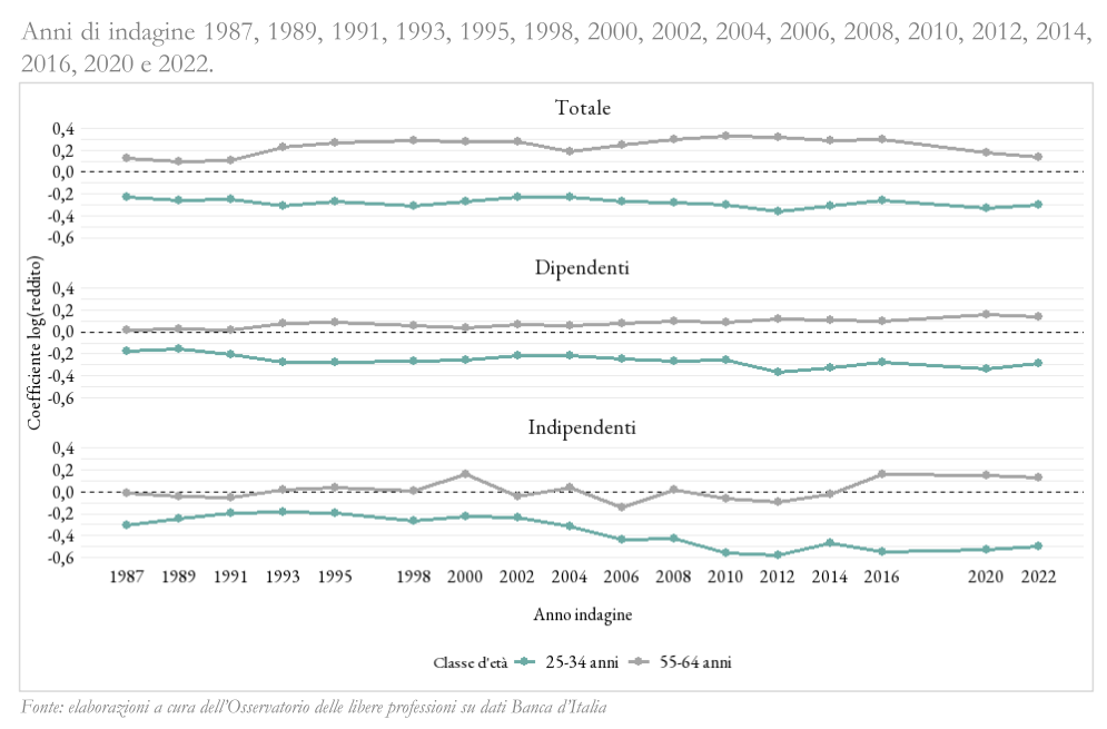 Grafico dell'andamento del reddito individuale di giovani e senior rispetto alla fascia mid career