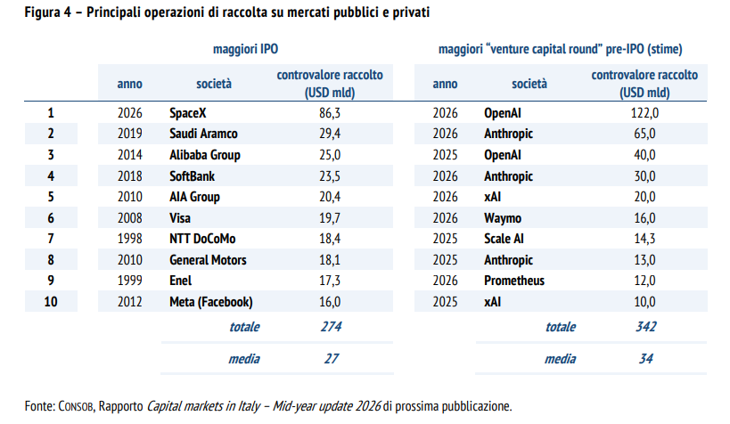 Classifica delle più grandi IPO della storia con l'operazione italiana Enel