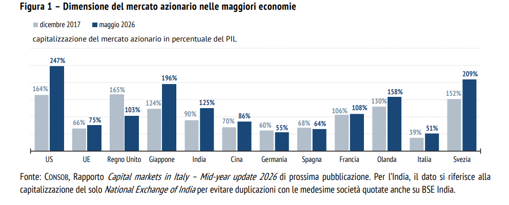 Grafico del rapporto tra capitalizzazione di Borsa e PIL in Europa e negli Stati Uniti