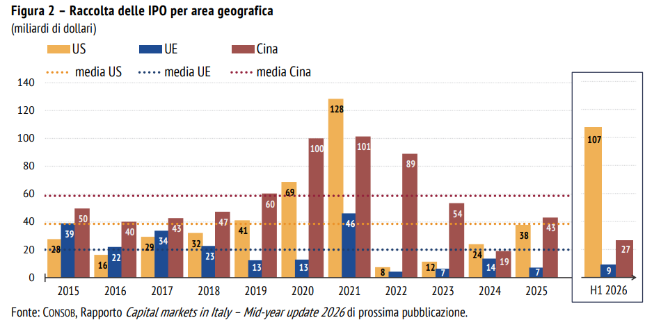 Grafico sulla dimensione delle IPO in Europa, Stati Uniti e Cina nell'ultimo decennio