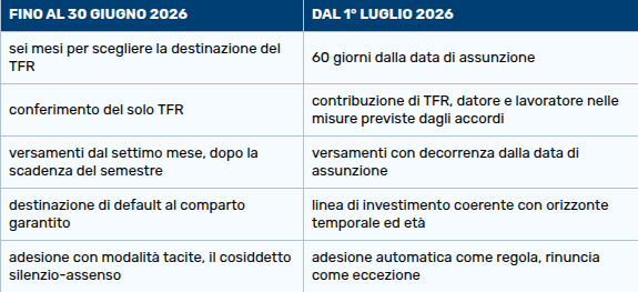 Tabella riepilogativa delle regole sulla destinazione del TFR dei neoassunti tra fondo pensione, azienda e Fondo di Tesoreria INPS