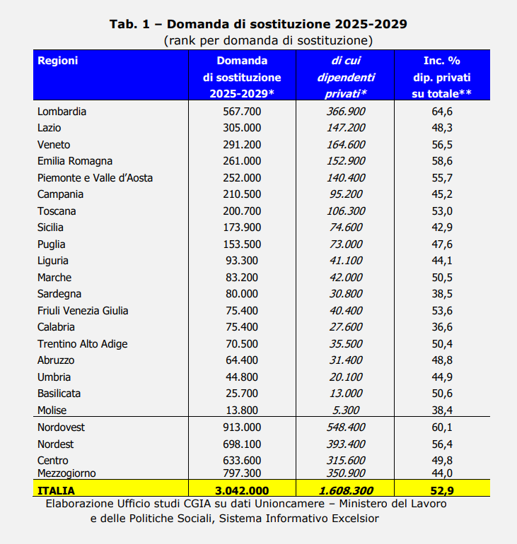 Grafico CGIA sulla distribuzione regionale delle uscite dal mercato del lavoro entro il 2029