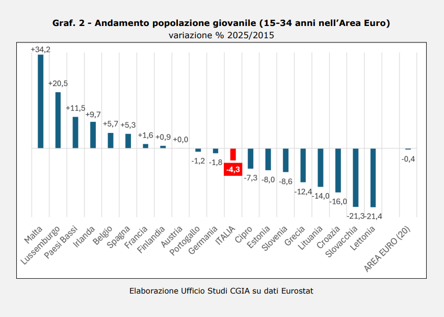 Confronto europeo sulla variazione dei giovani tra 15 e 34 anni nel decennio 2015-2025