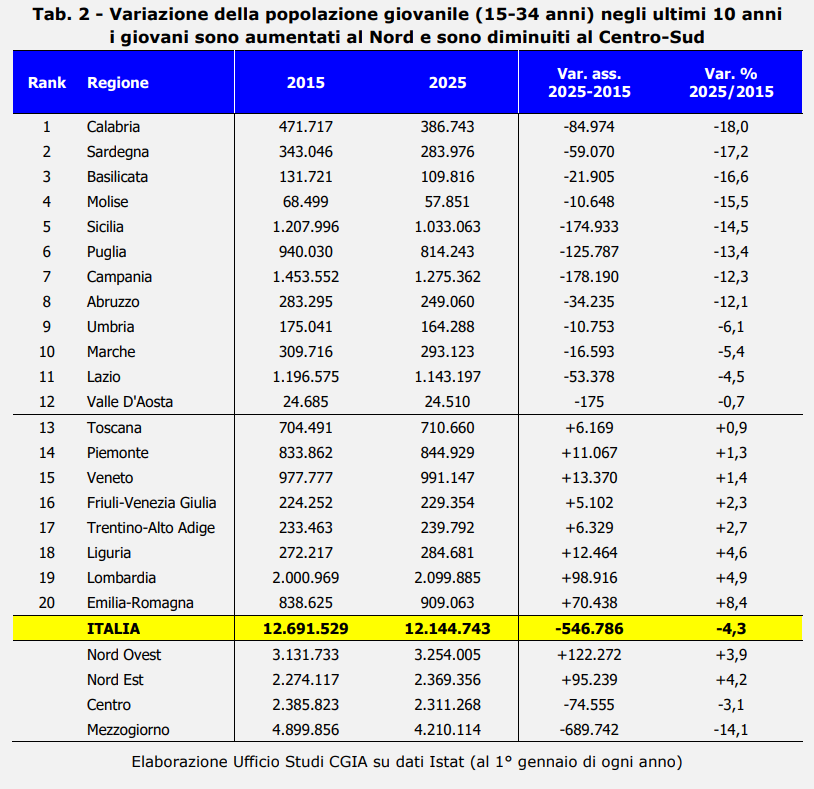 Variazione della popolazione giovanile per regione italiana secondo l'analisi CGIA