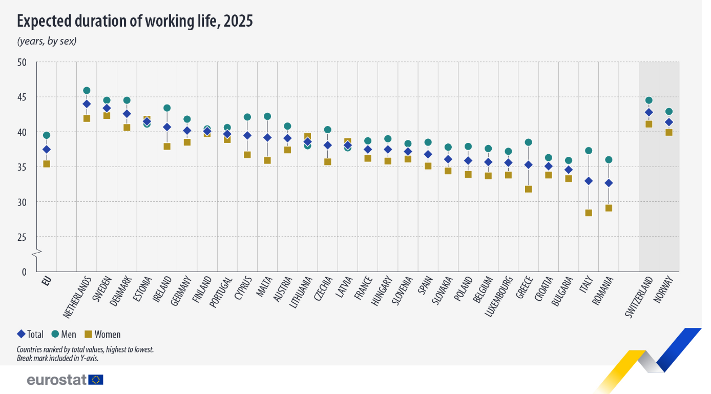 Durata attesa della vita lavorativa per genere nei Paesi europei secondo i dati Eurostat 2025