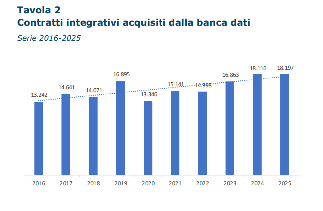 Serie storica dei contratti integrativi trasmessi dalle pubbliche amministrazioni dal 2016 al 2025