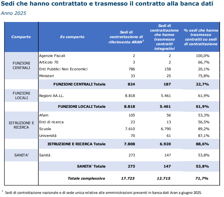 Distribuzione per comparto ed ex comparto dei contratti integrativi trasmessi nel 2025
