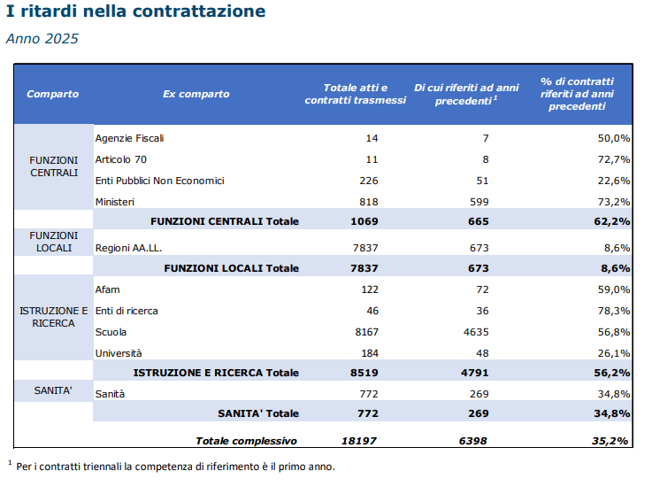 Quota di contratti integrativi riferiti ad annualità precedenti per comparto nel 2025