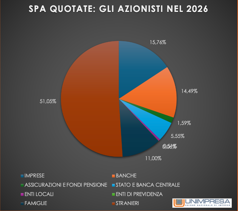 Tabella Unimpresa con la ripartizione del capitale delle società quotate italiane per categoria di azionista