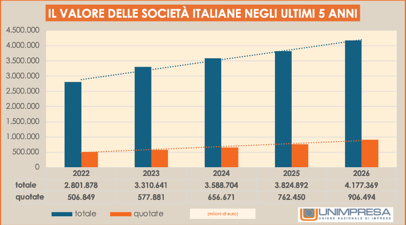 Tabella Unimpresa con il valore complessivo delle società per azioni italiane quotate e non quotate