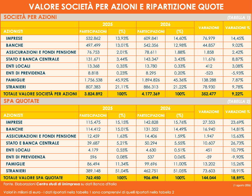 Tabella Unimpresa con il confronto tra capitalizzazione di Borsa e valore totale delle società per azioni
