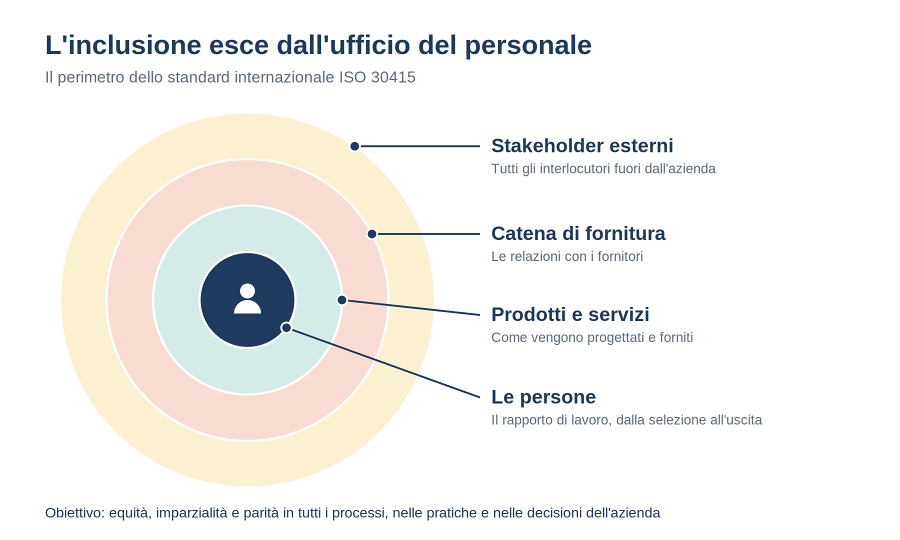 Lo standard internazionale ISO 30415 estende l'impegno oltre la gestione del personale