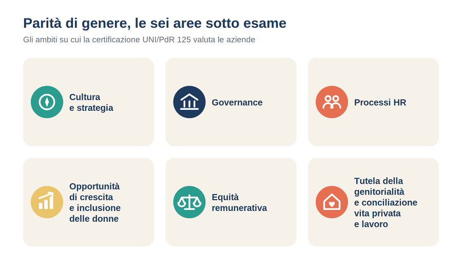 Le sei aree valutate dalla certificazione per la parità di genere