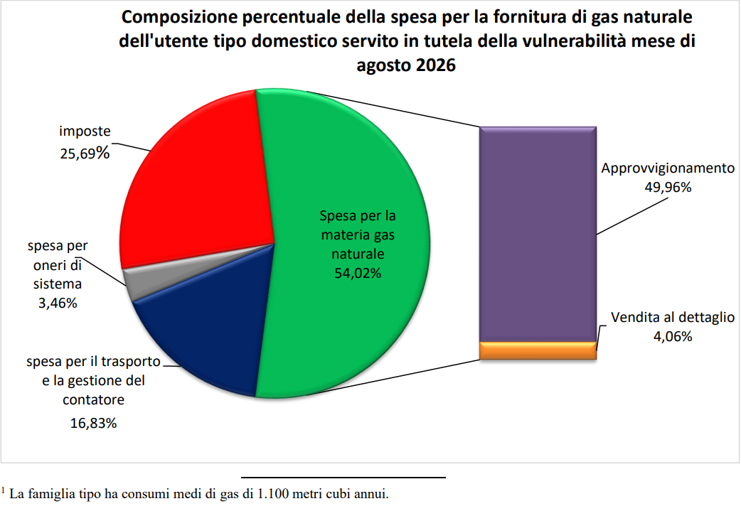 Composizione percentuale della bolletta gas di agosto 2026 per i clienti in tutela della vulnerabilità secondo ARERA