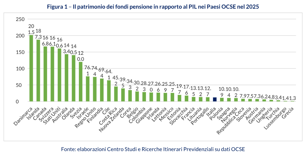 Patrimonio dei fondi pensione italiani nel confronto internazionale