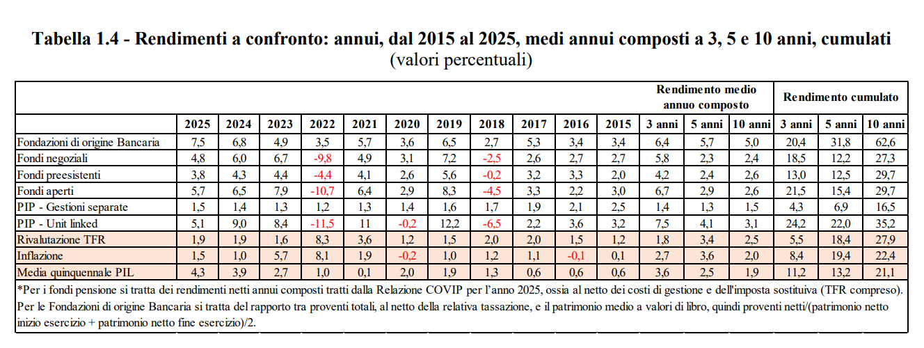 Rendimenti dei fondi pensione a confronto con il TFR