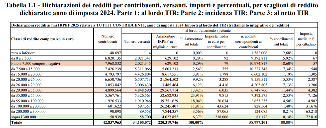 Tabella 1.1 Itinerari Previdenziali, parte 1: dichiarazioni IRPEF per classi di reddito, anno d'imposta 2024, importi al lordo del trattamento integrativo