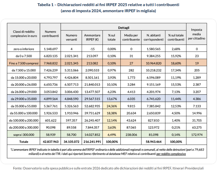 Tabella Itinerari Previdenziali sulle dichiarazioni IRPEF per classi di reddito, anno d'imposta 2024: contribuenti, versanti, IRPEF al netto del TIR, media per contribuente e per cittadino