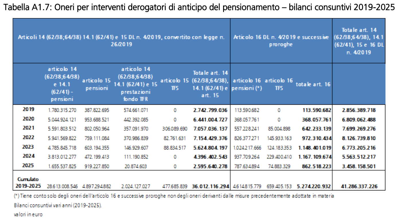 Costi delle misure di flessibilità pensionistica dal 2019 al 2025