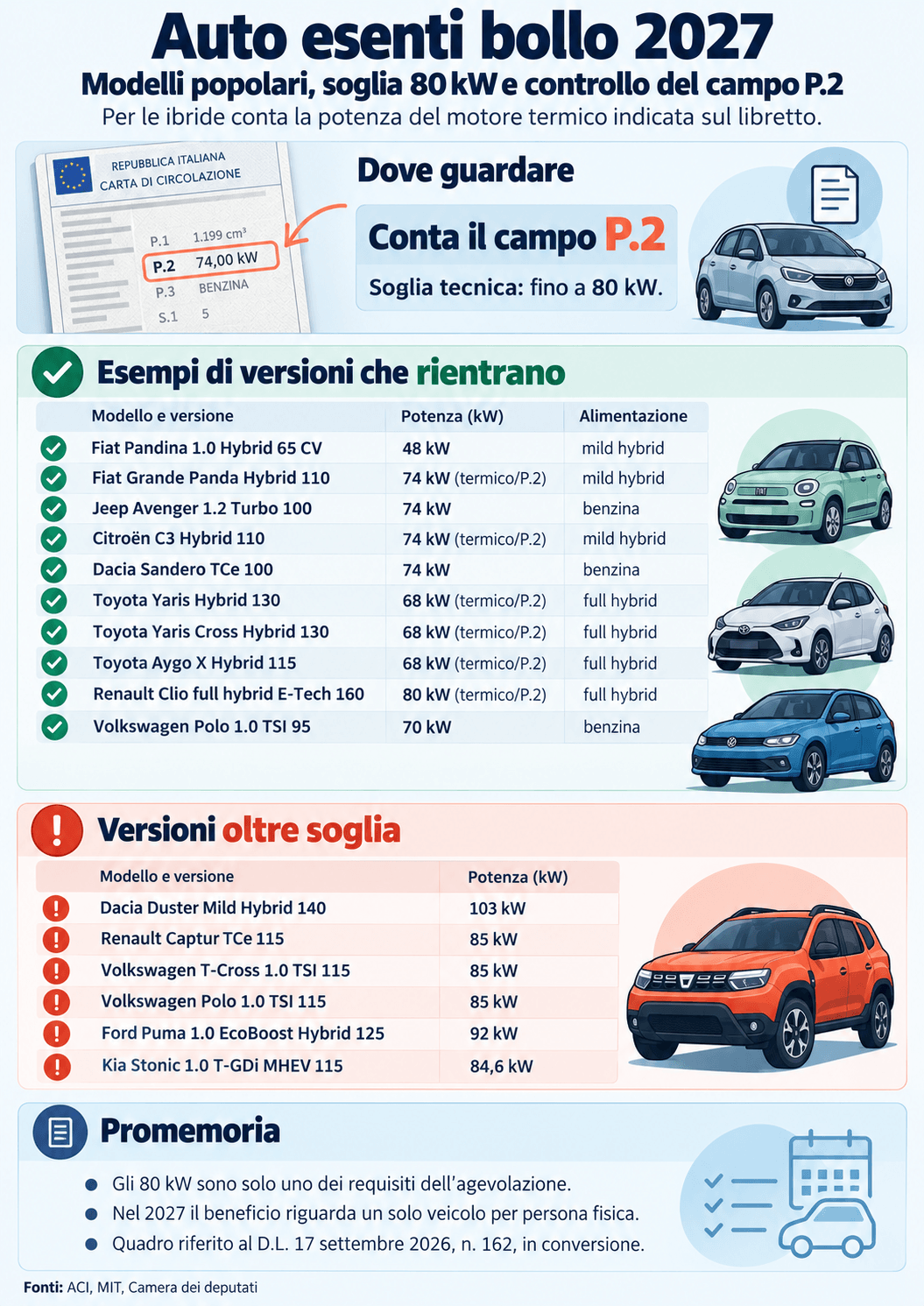 Infografica sui modelli auto con esenzione bollo 2027