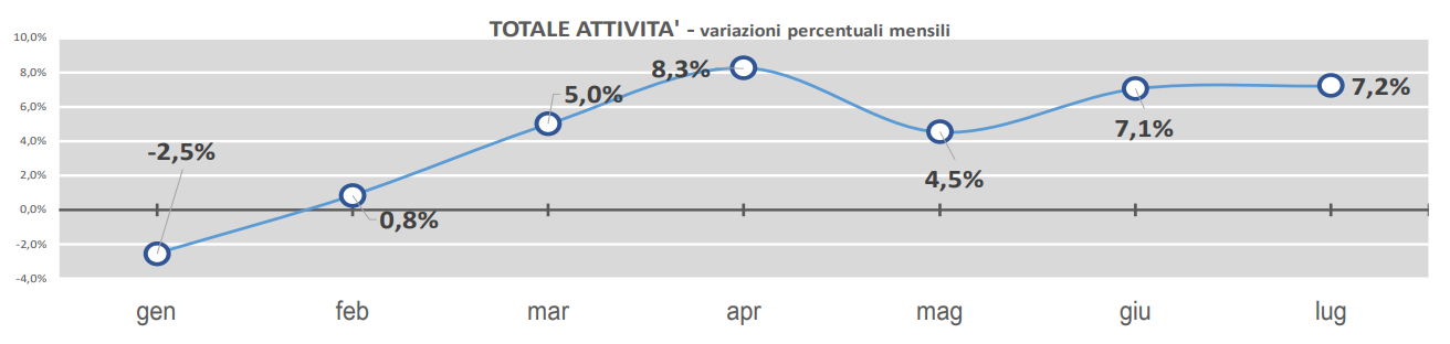 Variazioni mensili dell'imponibile IVA da fatturazione elettronica da gennaio a luglio 2026 rispetto agli stessi mesi del 2025, dati Dipartimento delle Finanze