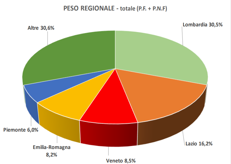 Quota delle regioni sull'imponibile IVA da fatturazione elettronica a gennaio-luglio 2026: Lombardia, Lazio, Veneto, Emilia-Romagna, Piemonte e altre regioni