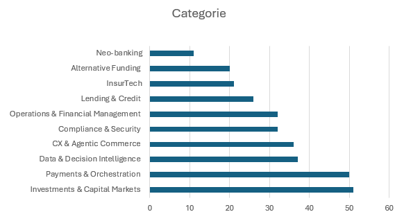 Le dieci categorie fintech della mappatura Fintech District 2026