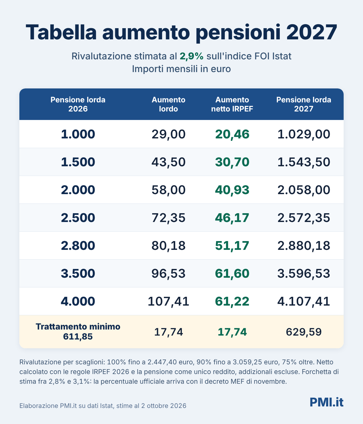 Tabella aumento pensioni 2027: aumento lordo, aumento netto IRPEF e nuova pensione lorda per importi da 1.000 a 4.000 euro e trattamento minimo, con rivalutazione stimata al 2,9%