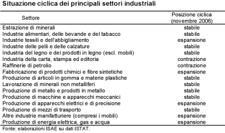 Situazione ciclica dei principali settori industriali