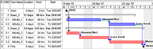 Diagramma di Gantt con percorso critico