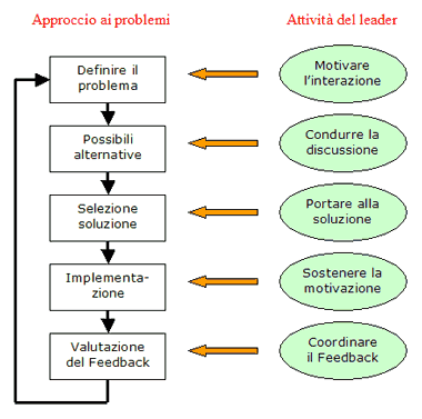 Guida del leader alla risoluzione di un problema