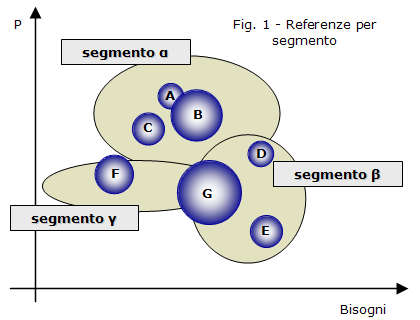 Figura 1 - Posizionamento dei prodotti
