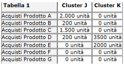Tabella 1 - Acquisti per segmenti di clienti