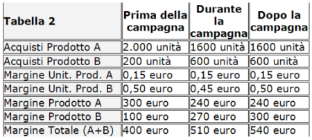 Tabella 2 - Prima e dopo l'intervento di up-selling
