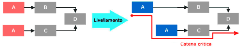 Livellamento